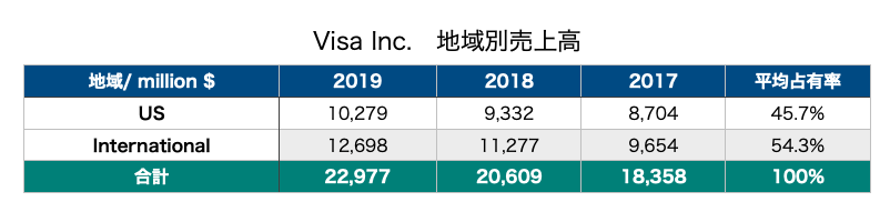 Visa ビザ　V　地域別売上